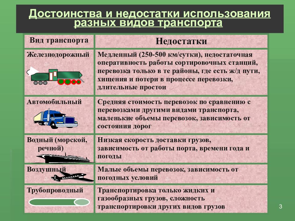 Взаимодействие и конкуренция видов транспорта презентация