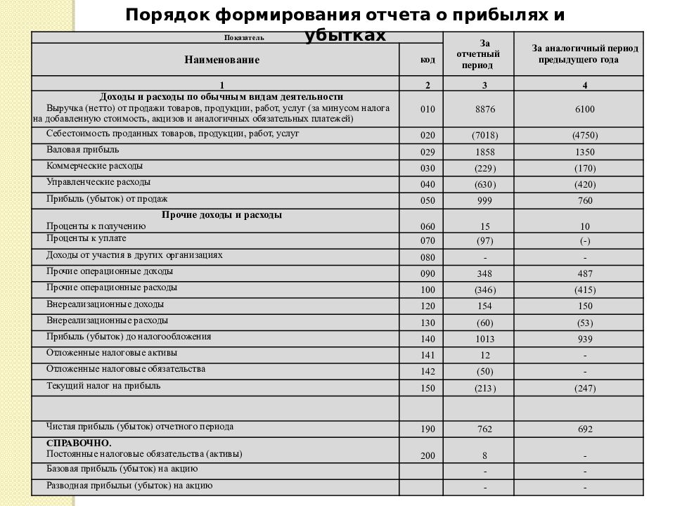 Анализ формы 2. Отчет о прибылях и убытках доходы и расходы. Анализ отчета о финансовых результатах доходы расходы. Структура доходов и расходов отчета о финансовых результатах. Отчет о прибылях и убытках и отчет о финансовых результатах.