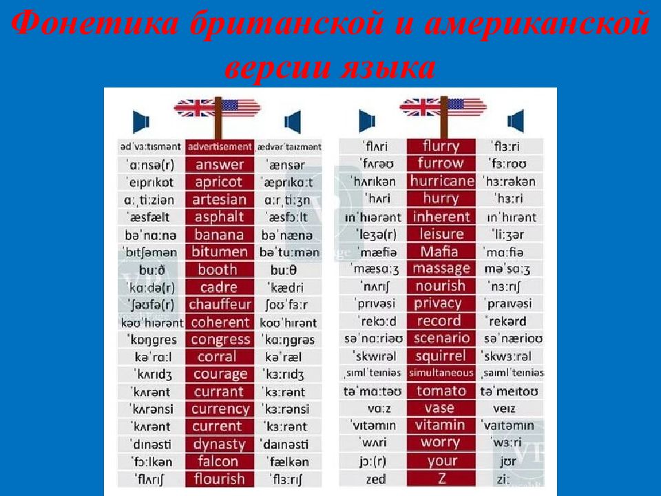 Различие английского и британского языка. Британский и американский английский различия. Различие произношения американского и британского. Сравнение американского и британского варианта английского языка. Различия между британским и американским.