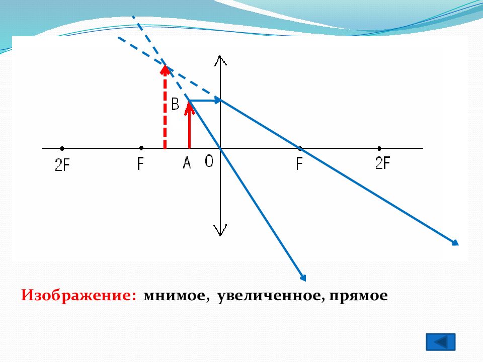 Мнимое изображение линзы физика