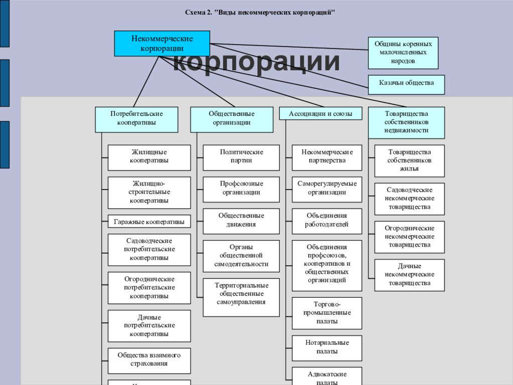 Некоммерческие юридические лица схема