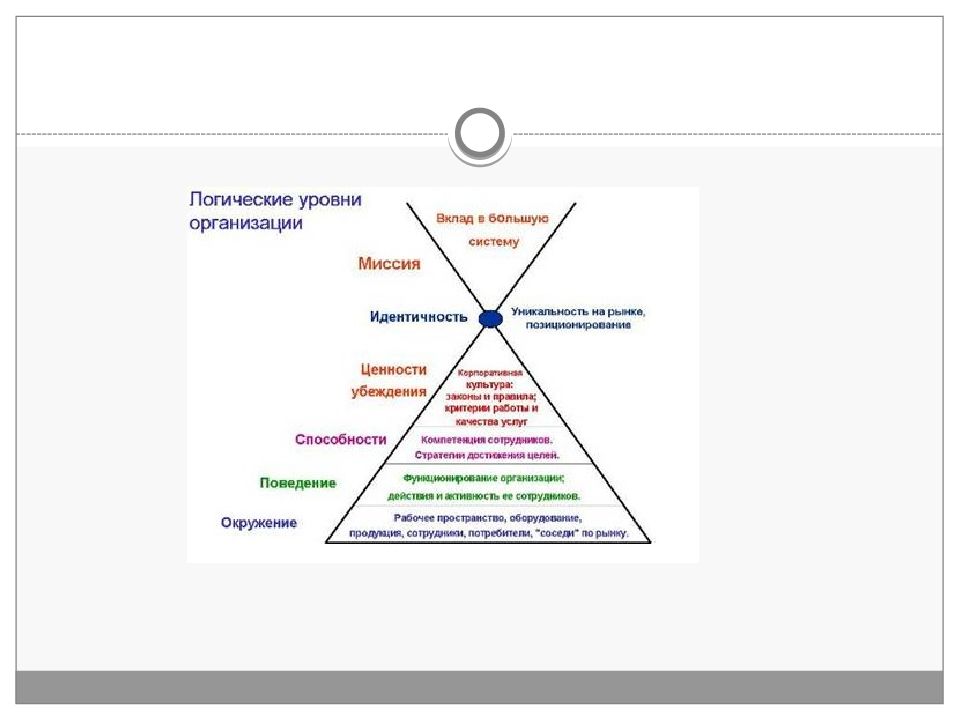 Инструменты организационной культуры. Организационная культура МЕГАФОН. Логические уровни организационной культуры. Уровни организации мис. Логические уровни организационной культуры примеры.