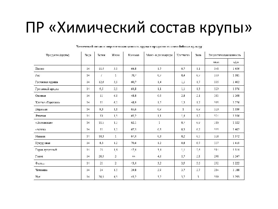 Химический состав крупы. Каши состав таблица. Пищевая ценность круп таблица. Таблица химического состава каш.