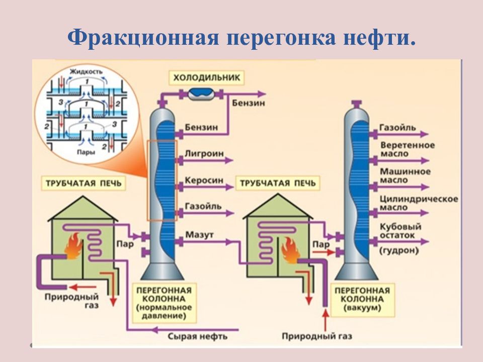 Картинки перегонка нефти