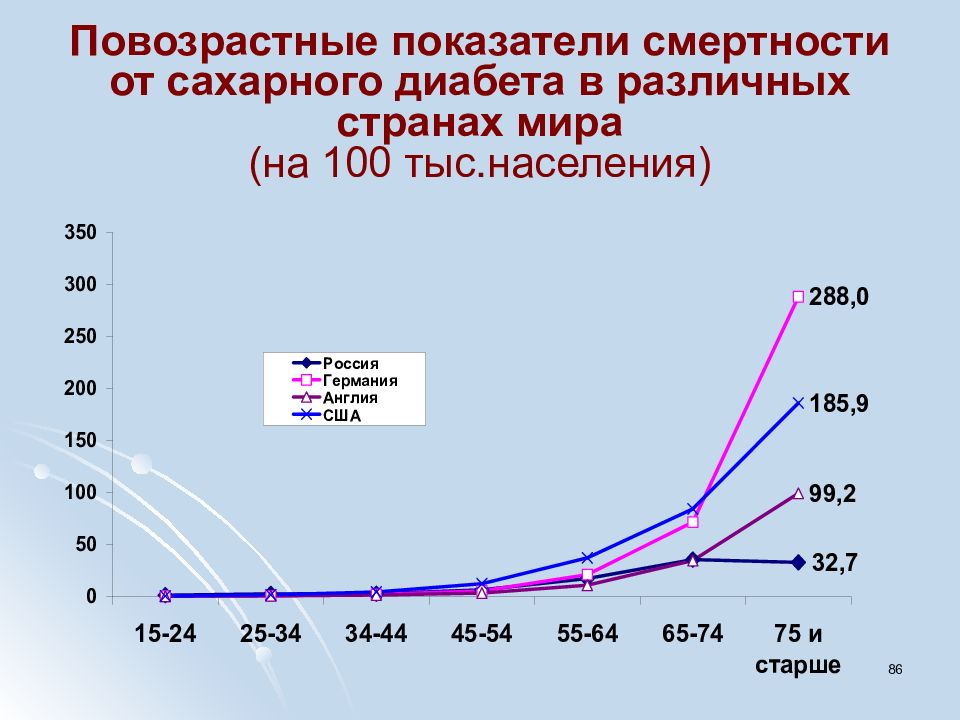 Сколько больных диабетом. Смертность от сахарного диабета в России статистика. Сахарный диабет смертность статистика. Статистика смертей от диабета. Смертность от сахарного диабета в России статистика 2020.