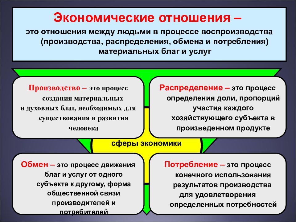 Принципы экономической системы. Сущность экономического развития. Введение в экономическую теорию. Сущность экономики. Экономическая суть.