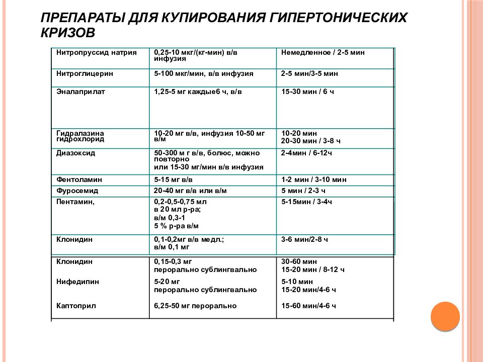 Гипертонический криз препараты. Купирование гипертонического криза препараты. Антигипертензивные средства для купирования гипертонического криза. Для купирования неосложненного гипертонического криза применяют. Бета блокаторы для купирования гипертонического криза.