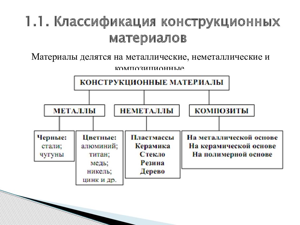 Классификация свойств материала