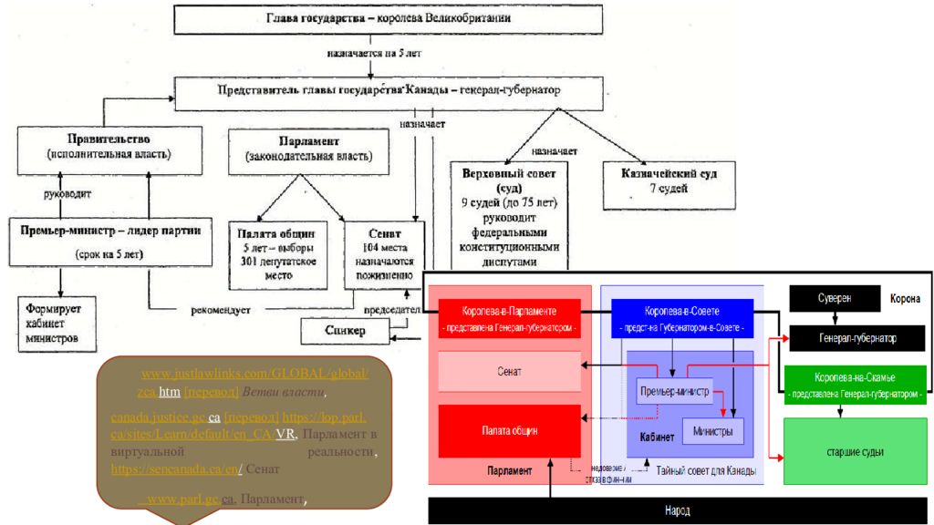 Высшие органы великобритании. Судебная система Канады схема. Исполнительная власть Канады. Судебная власть Канады. Политическая структура Канады.