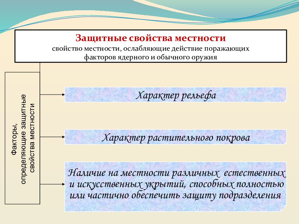 Характеристика местности. Защитные свойства местности. Использование защитных свойств местности. Защитные и маскирующие свойства местности. Изучить защитные свойства местности.