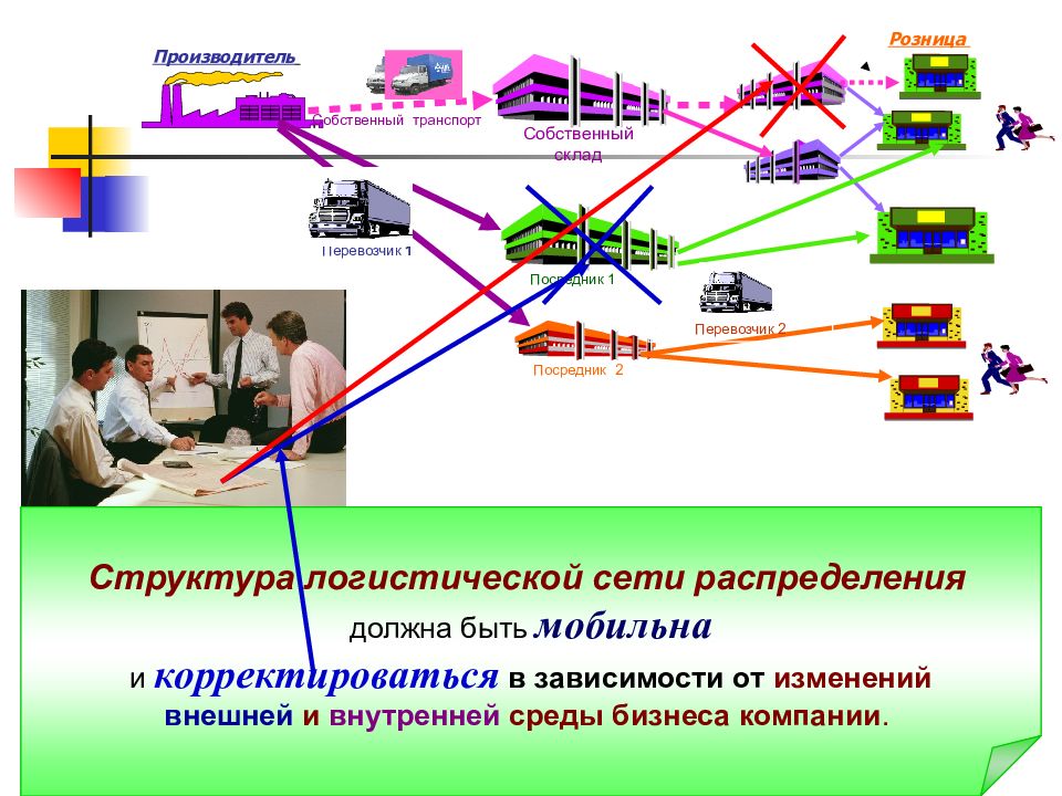 Презентация логистика распределения