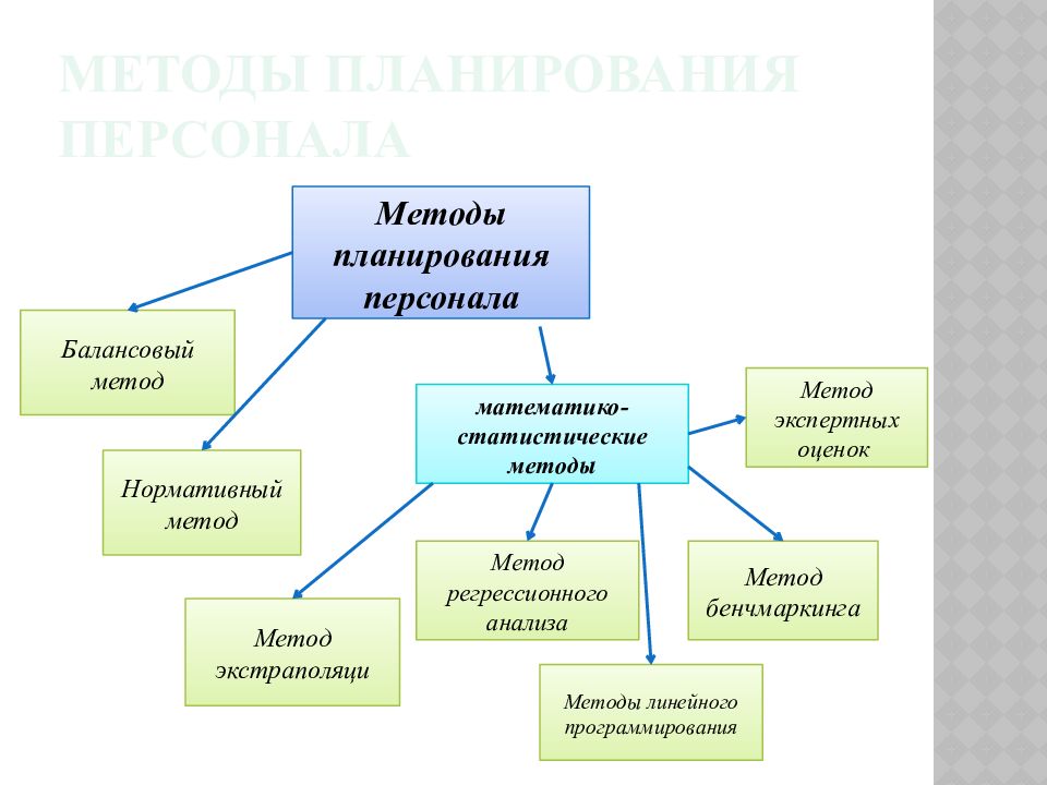 В планировании используются. К методам планирования на предприятии относятся. Методология планирования персонала в организации. Методы планирования персонала. Методы кадрового планирования.