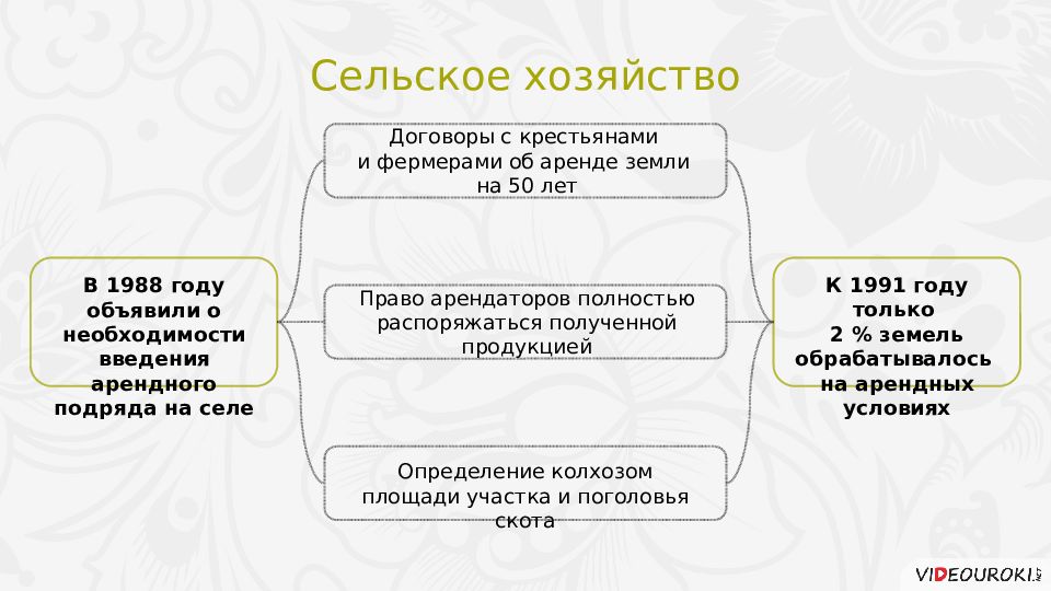 Социально экономическое развитие ссср 1985 1991 презентация