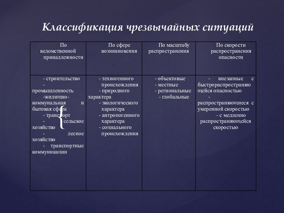 Технологическая карта урока обж 9 класс чрезвычайные ситуации и их классификация