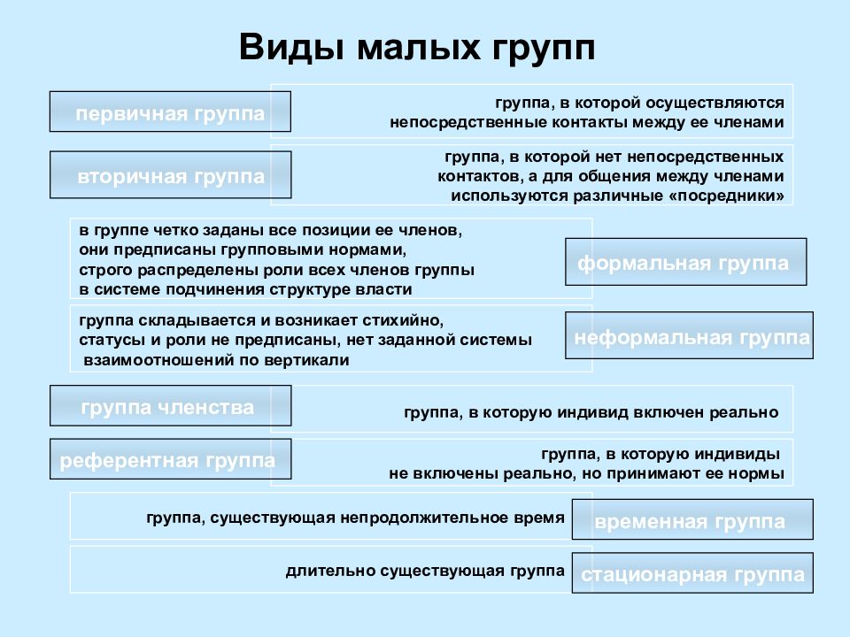 Социальная группа членством в которой. Группы членства и референтные группы. Виды малых групп. Группы членства примеры. Группы членства и референтные группы примеры.