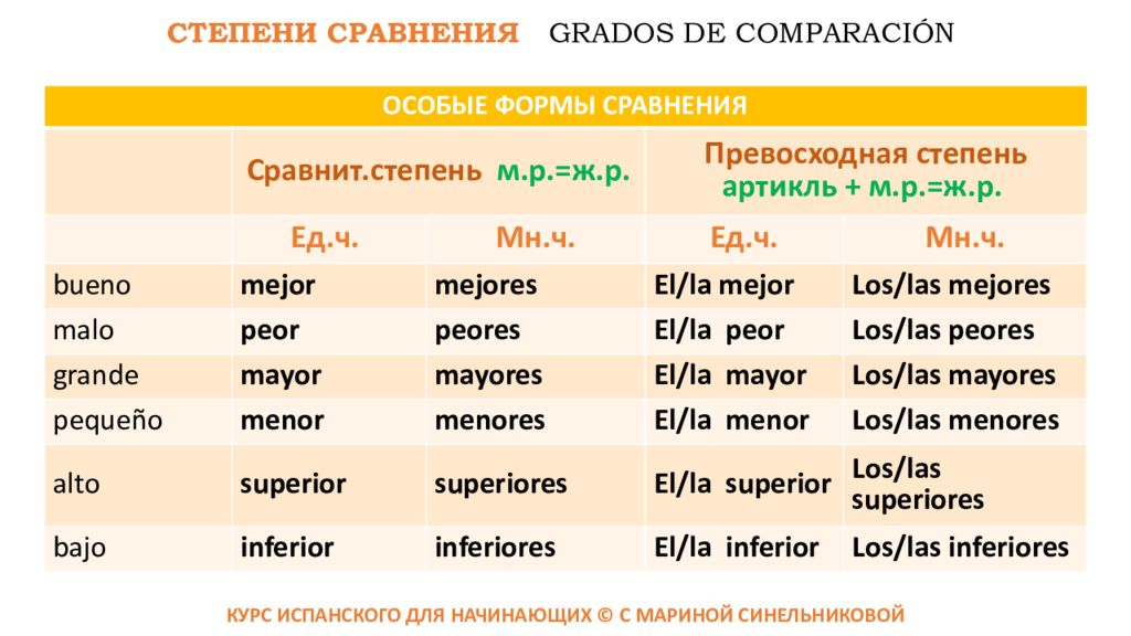 Основные формы сравнения. Степени сравнения прилагательных в испанском языке таблица. Сравнительная степень прилагательных в испанском языке. Степени сравнения в испанском. Сравнительная форма в испанском.
