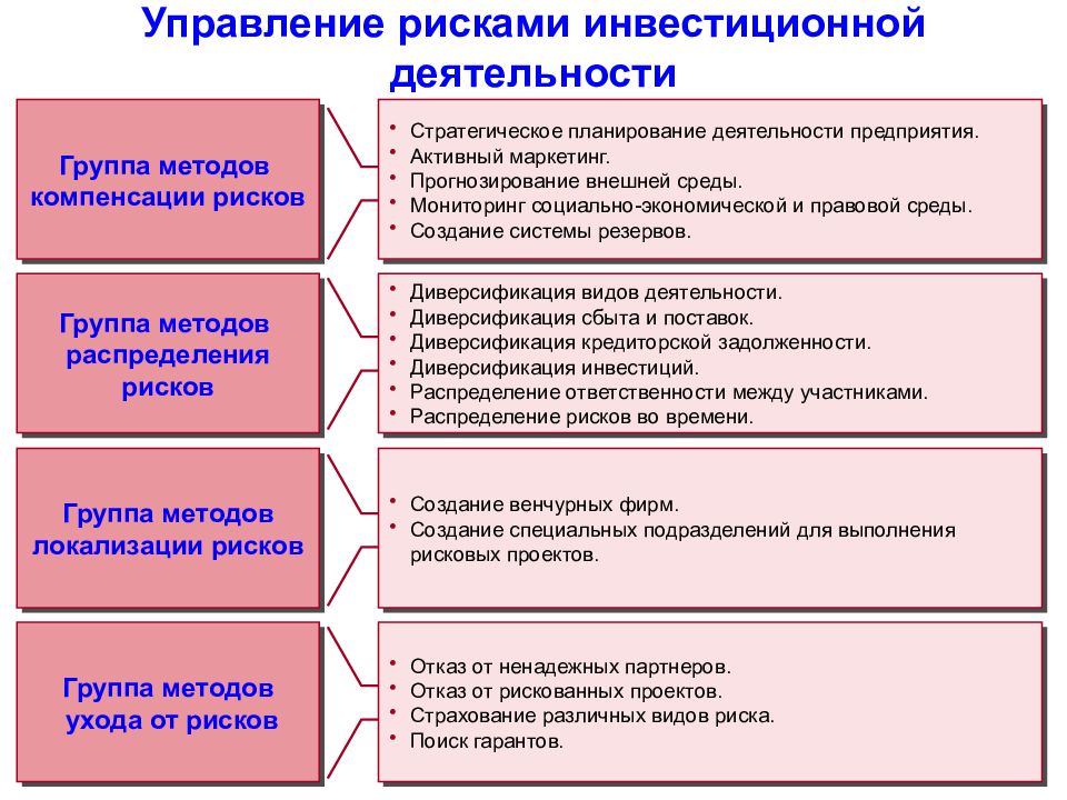 Методы организации рисков. Методы управления инвестиционными рисками. Методика управления инвестициями на предприятии. Управление рисками инвестиционной деятельности. Методы управления инвестиционным процессом.