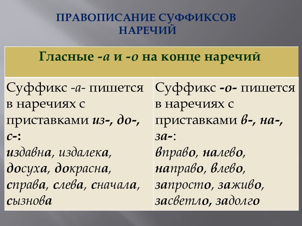 Тема 5 орфография. Суффиксы наречий. Написание суффиксов наречий. Наречие правописание суффик ов. Правописание суффиксов о а на конце наречий.