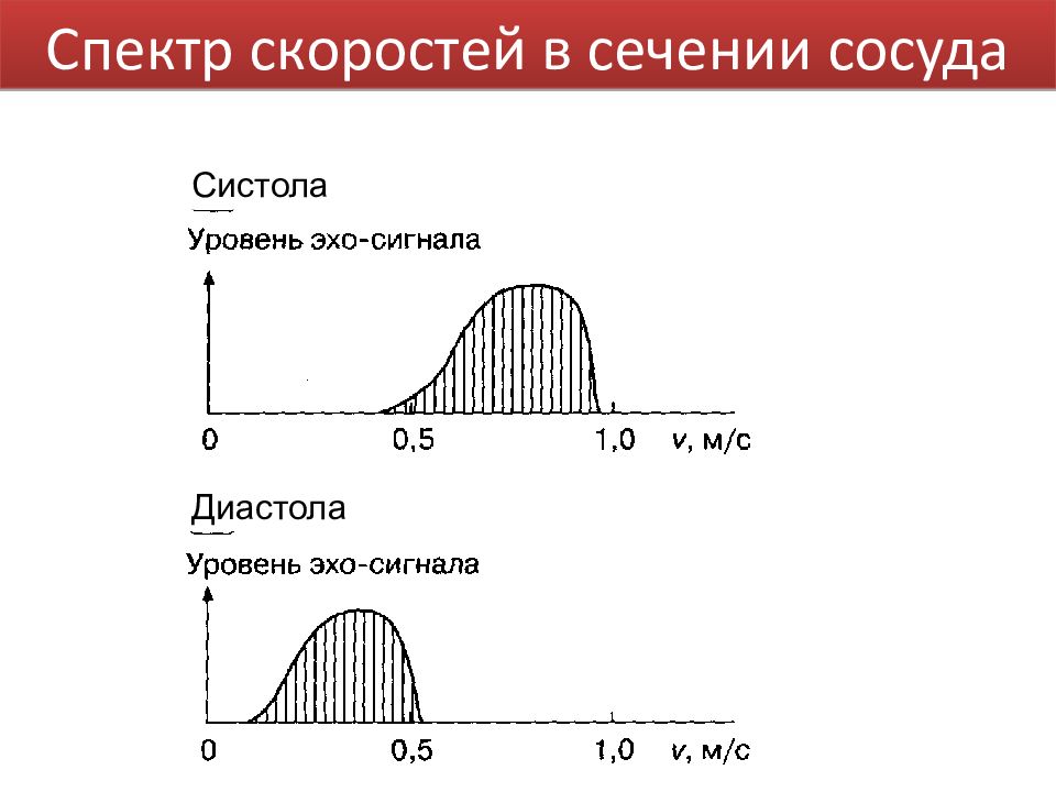 Спектр скорости