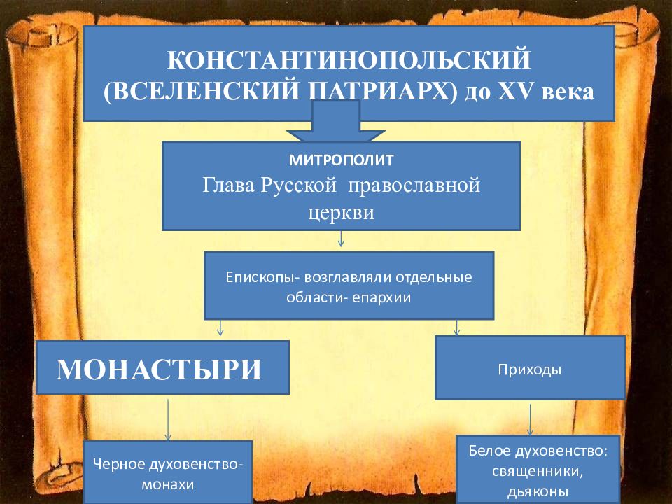 Схема управления православной церкви