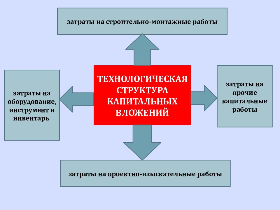 Инвестиционную деятельность осуществляют. Капитальные вложения это затраты на строительно-монтажные работы. Структура капитальных затрат проектные работы. Прочие работы и затраты. Прочие расходы для работы.