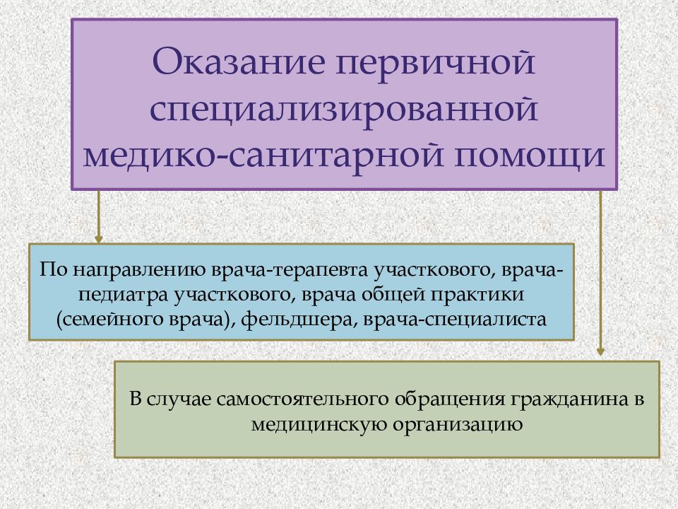 Организация помощи населению. Организация оказания первичной медико-санитарной помощи. Организация оказания первичной врачебной медико-санитарной помощи. Организация оказания специализированной медицинской помощи. Первичная специализированная медико-санитарная помощь.