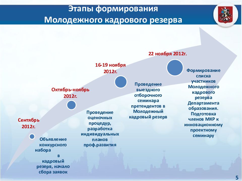 Формирование резерва кадров организации