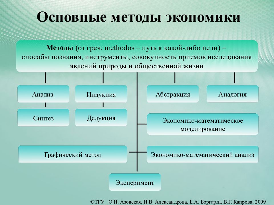 3 метода экономики. Основные методы экономики. Основные экономические методы. Общие методы экономики. Экономические методы в экономике.