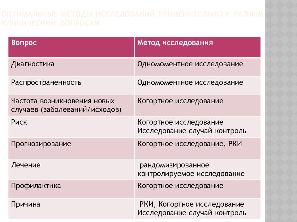 Оптимальные методы исследования. Структура и виды клинического вопроса. Оптимальный способ.