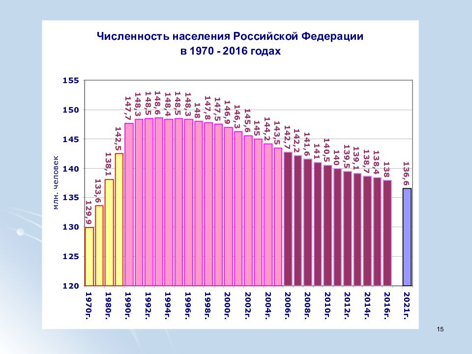 Проблемы современного населения. График тюремного населения в России. Население РФ В 1970 году. Распределение тюремного населения по годам. Апатичное население современной России.