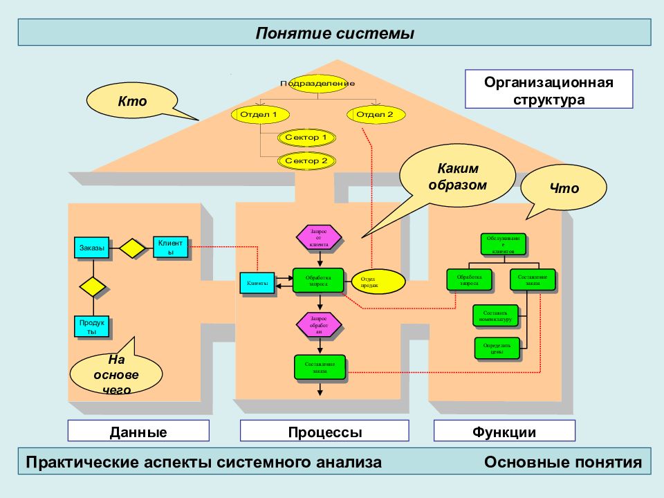 Практическая система. Структура системы в системном анализе. Основные понятия системного анализа. Аспекты системного анализа. Визуализация организационной структуры.