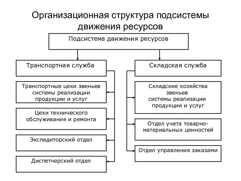 Какие подсистемы. Структура подсистемы. Подсистемы транспортной системы. Организационная структура транспортной службы. Организационная структура транспортного цеха.