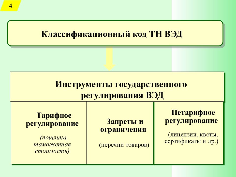 Таможенно тарифная система регулирования. Основные инструменты внешнеторгового регулирования. Инструменты таможенно-тарифного регулирования. Инструменты регулирования внешнеторговой деятельности. Инструменты регулирования ВЭД.