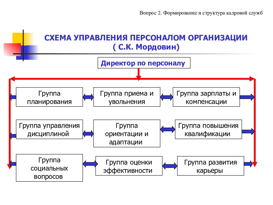 Кадровая служба органа. Структура кадровой службы организации. Задачи кадровой службы организации. Цели кадровой службы организации. Руководитель кадровой службы.