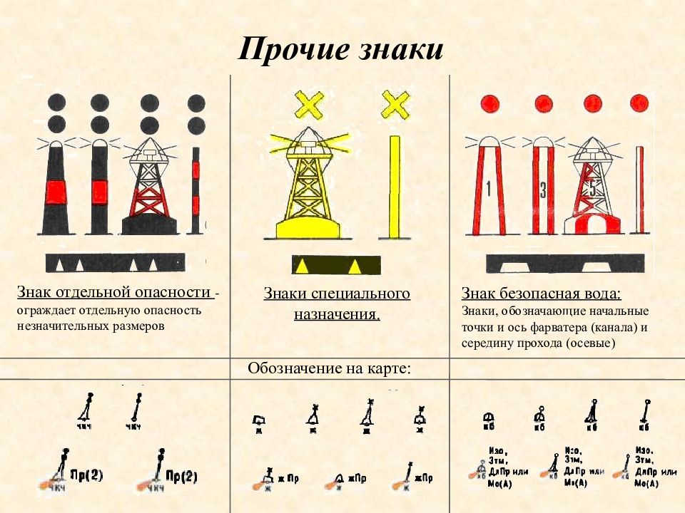 Малая опасность. Знаки обозначающие начальные точки и ось фарватера. Знак отдельной опасности мамс. Осевой знак фарватера. Знаки отдельных опасностей малых размеров.