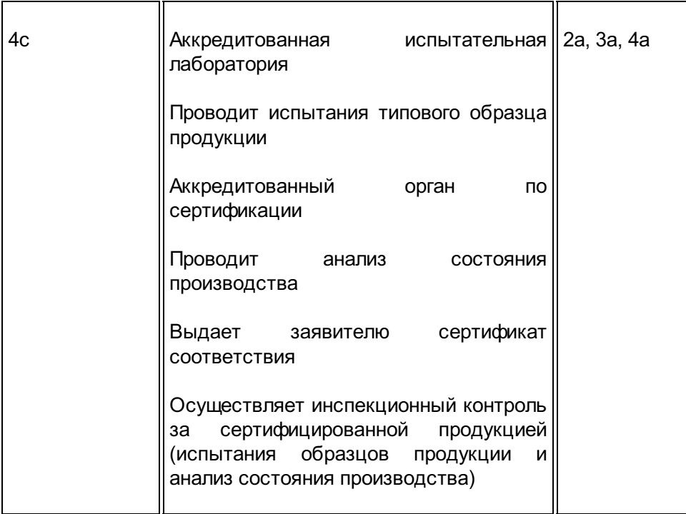 Схемы сертификации по гост р 53603 2009