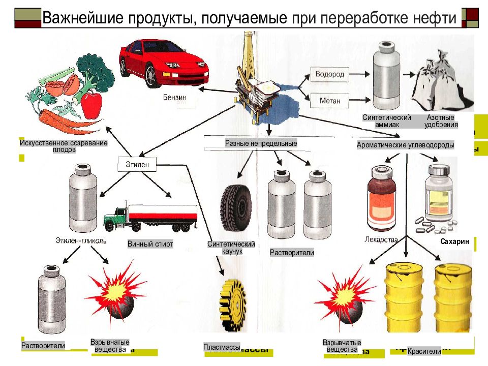 Продукты нефтепереработки презентация