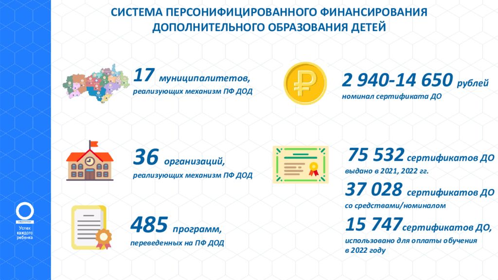 Внедрение персонифицированного финансирования дополнительного образования детей