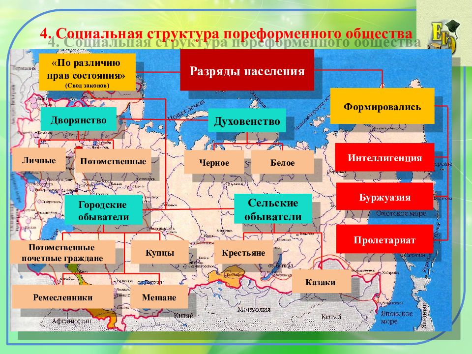 Обществознание 19. Социальная структура пореформенного общества. Социальная структура пореформенного общества таблица. Социальная структура пореформенной России. Социальная структура России на рубеже 19-20 веков.