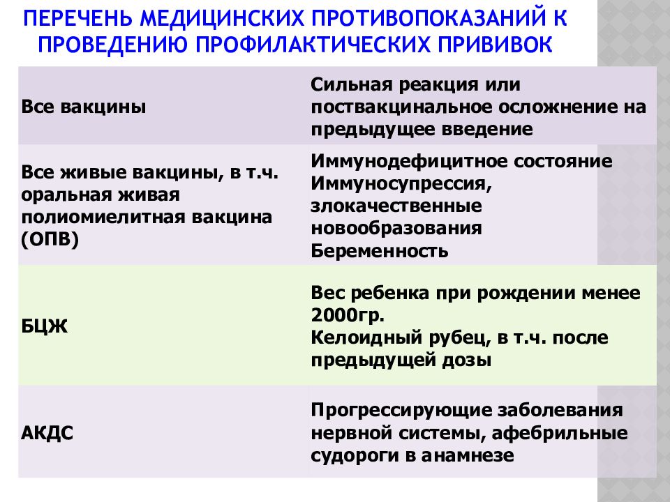 Временное медицинское противопоказание. Перечень противопоказаний к проведению профилактических прививок. Противопоказания к проведению профилактических прививок. Ложные противопоказания к проведению профилактических прививок. Перечень медицинских противопоказаний на проведение вакцинации.