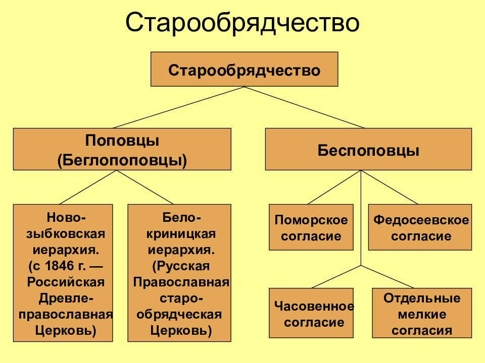 Презентация на тему русская православная церковь в 17 веке