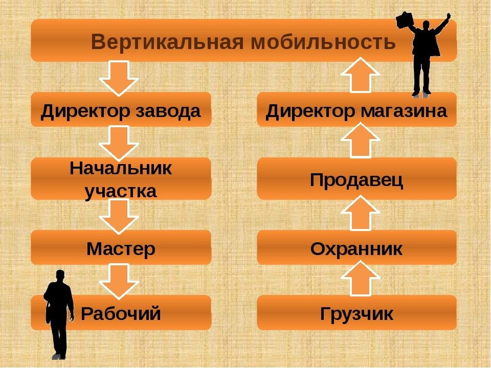 Виды социальной мобильности презентация