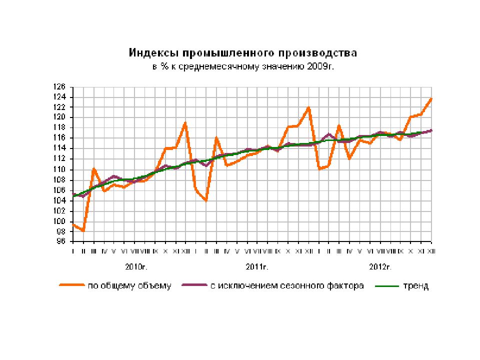 Индекс промышленного производства. Рост промышленного производства в России. Рост промышленного производства в России по годам. Промышленное производство в России статистика. Объем промышленного производства в России по годам.