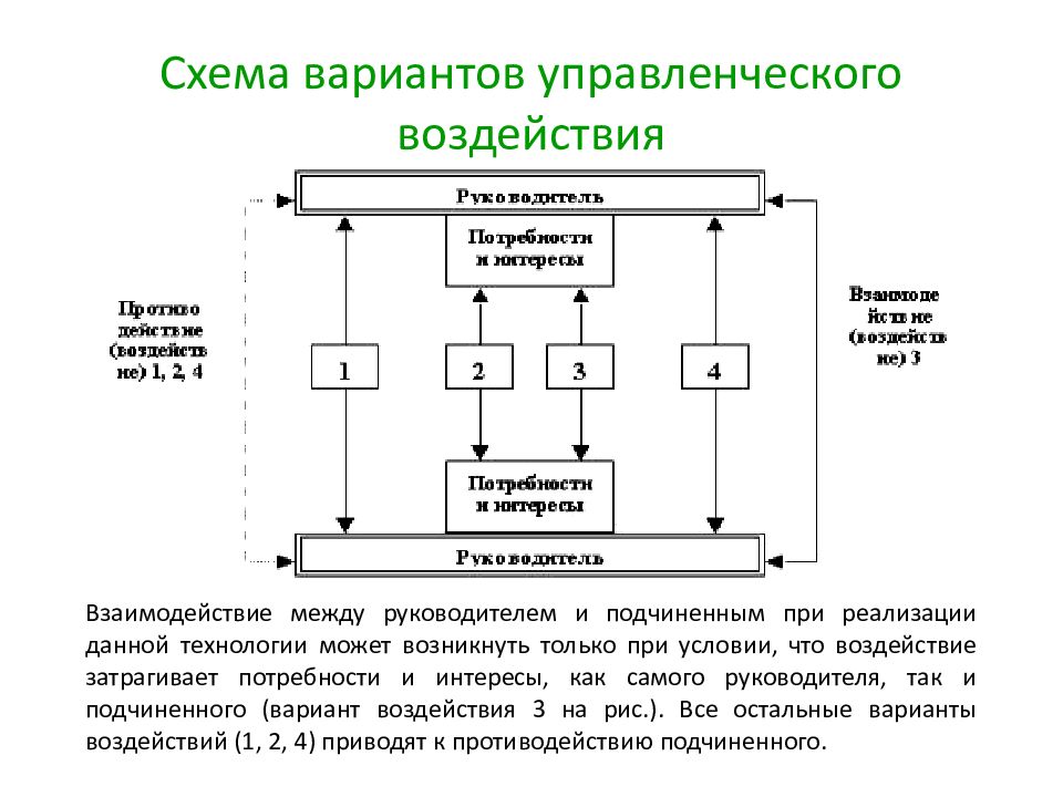 Схема управленческой деятельности