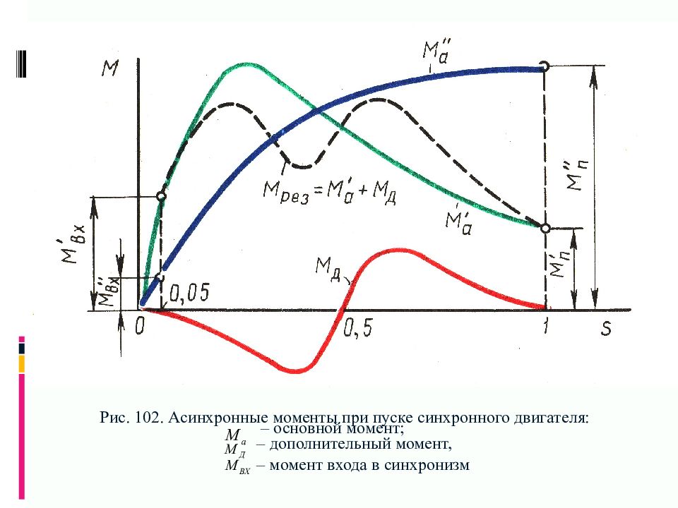 Пуск синхронного электродвигателя. Асинхронный пуск синхронного двигателя график. Способы пуска синхронного двигателя диаграммы.