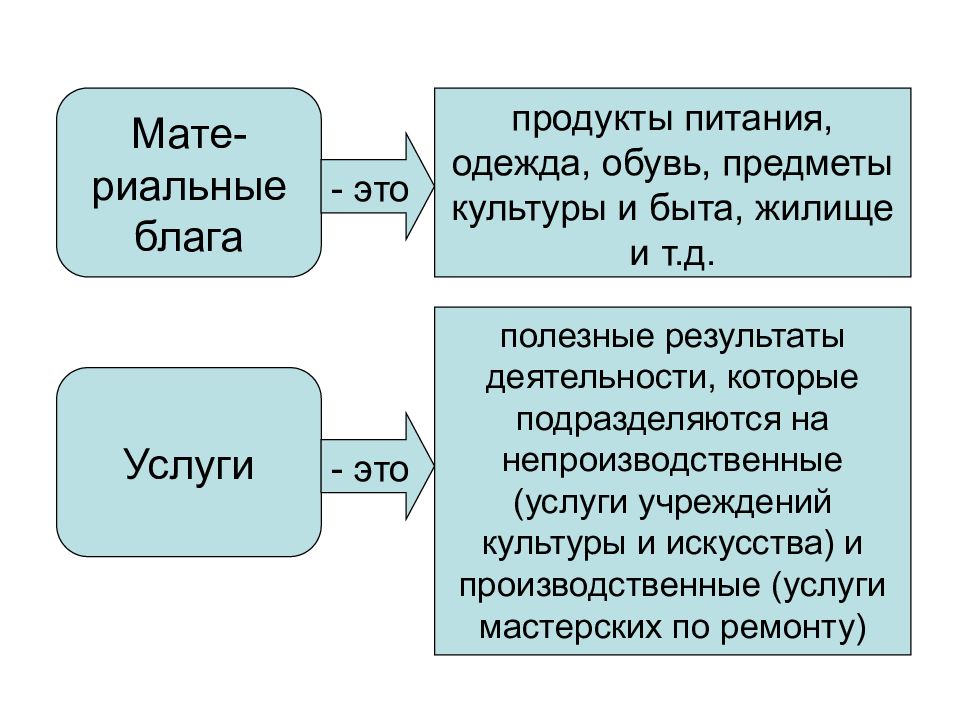 Полезный результат. Продукты культуры. Материальные блага это еда, одежда.