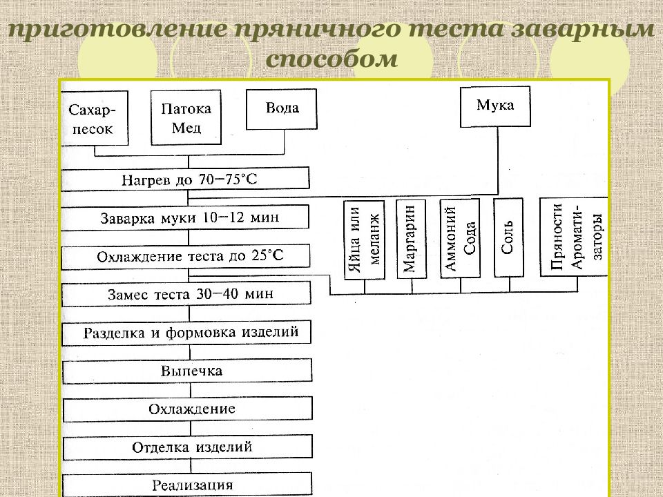 Технологическая схема приготовления пряничного теста сырцовым способом