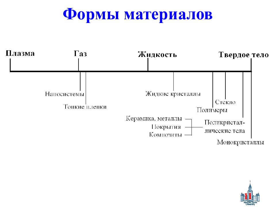 Реальная структура. Форма и материал. Твердые составы.