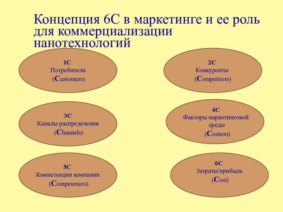 6 концепция. Концепция 6с. Концепция 