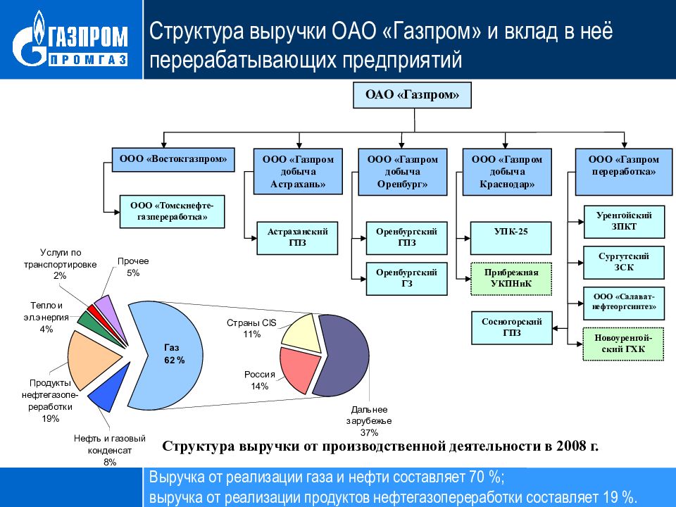 Телефон бухгалтерии газпрома. Структура управления Газпрома схема. Организационная структура Газпрома схема.